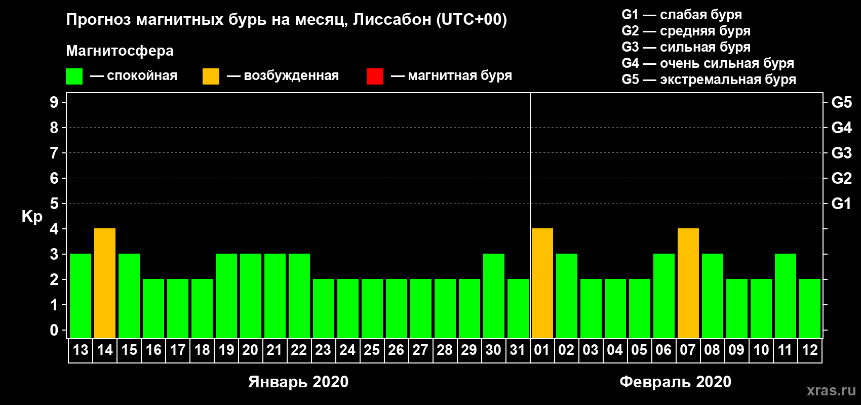 Прогноз максимального суточного геомагнитного индекса Kp на <b>1 месяц</b> (31 день) <b>с 13 января по 12 февраля 2020 г</b>
