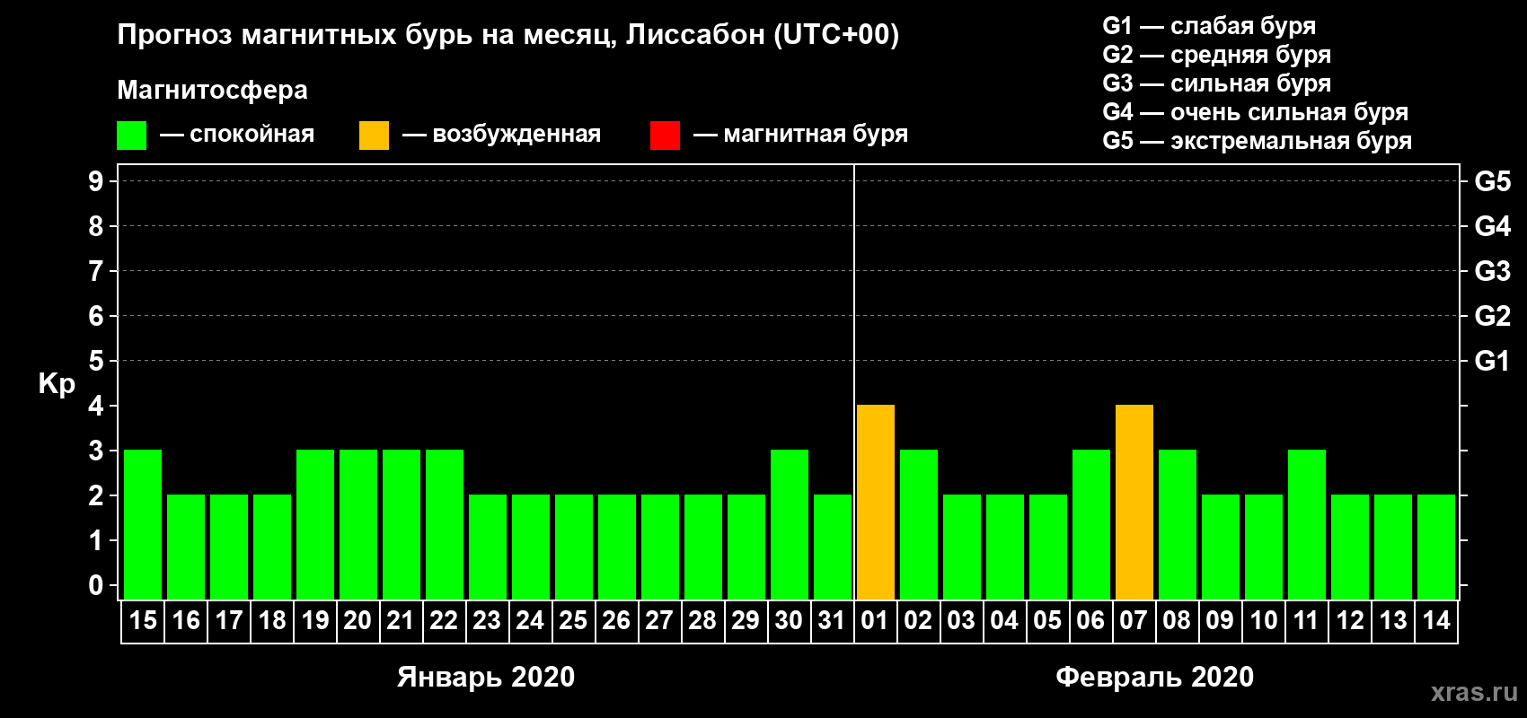 Прогноз максимального суточного геомагнитного индекса Kp на <b>1 месяц</b> (31 день) <b>с 15 января по 14 февраля 2020 г</b>