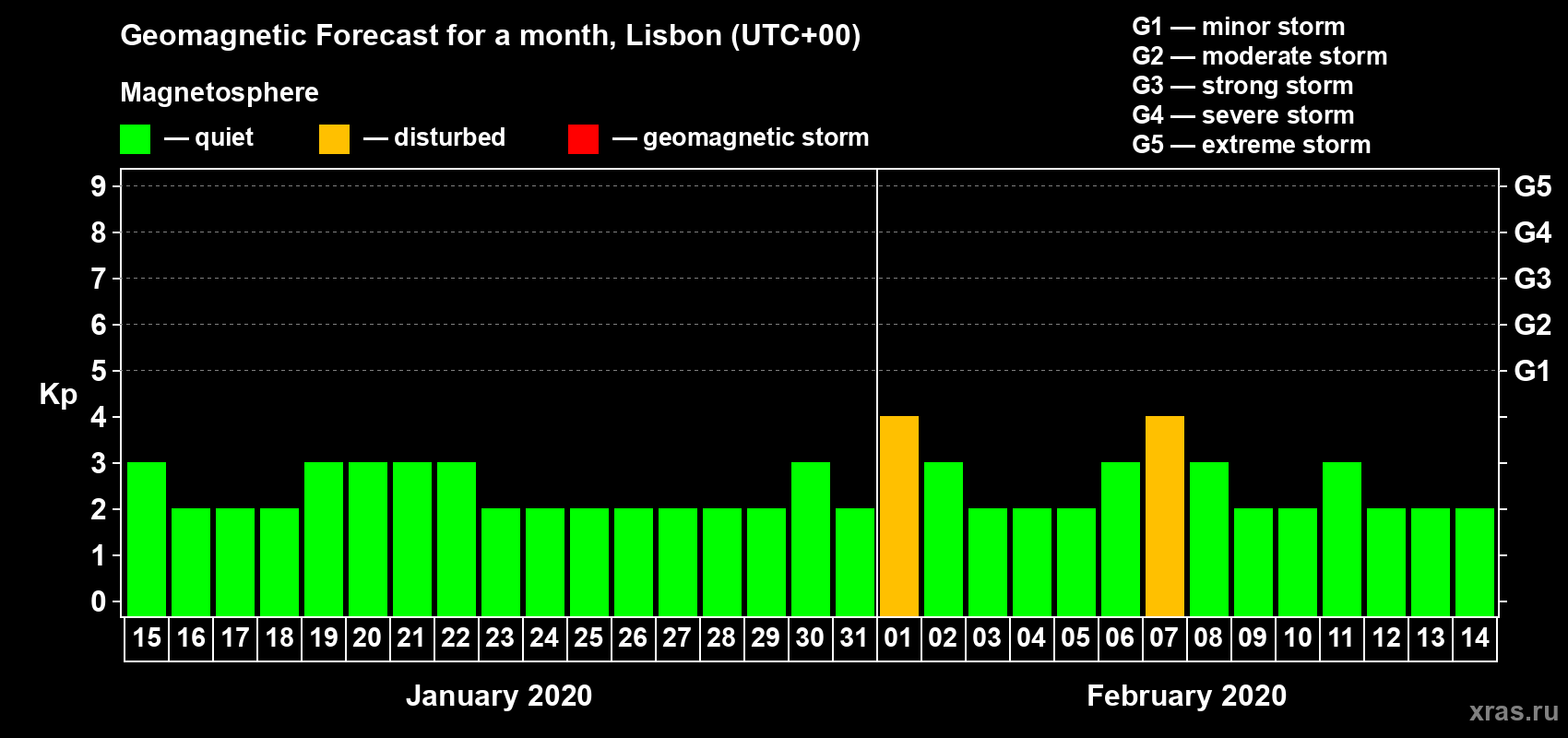 Forecast of the daily maximal value of geomagnetic index Kp for <b>1 month</b> (31 days) <b>from Jan 15, 2020 to Feb 14, 2020</b>