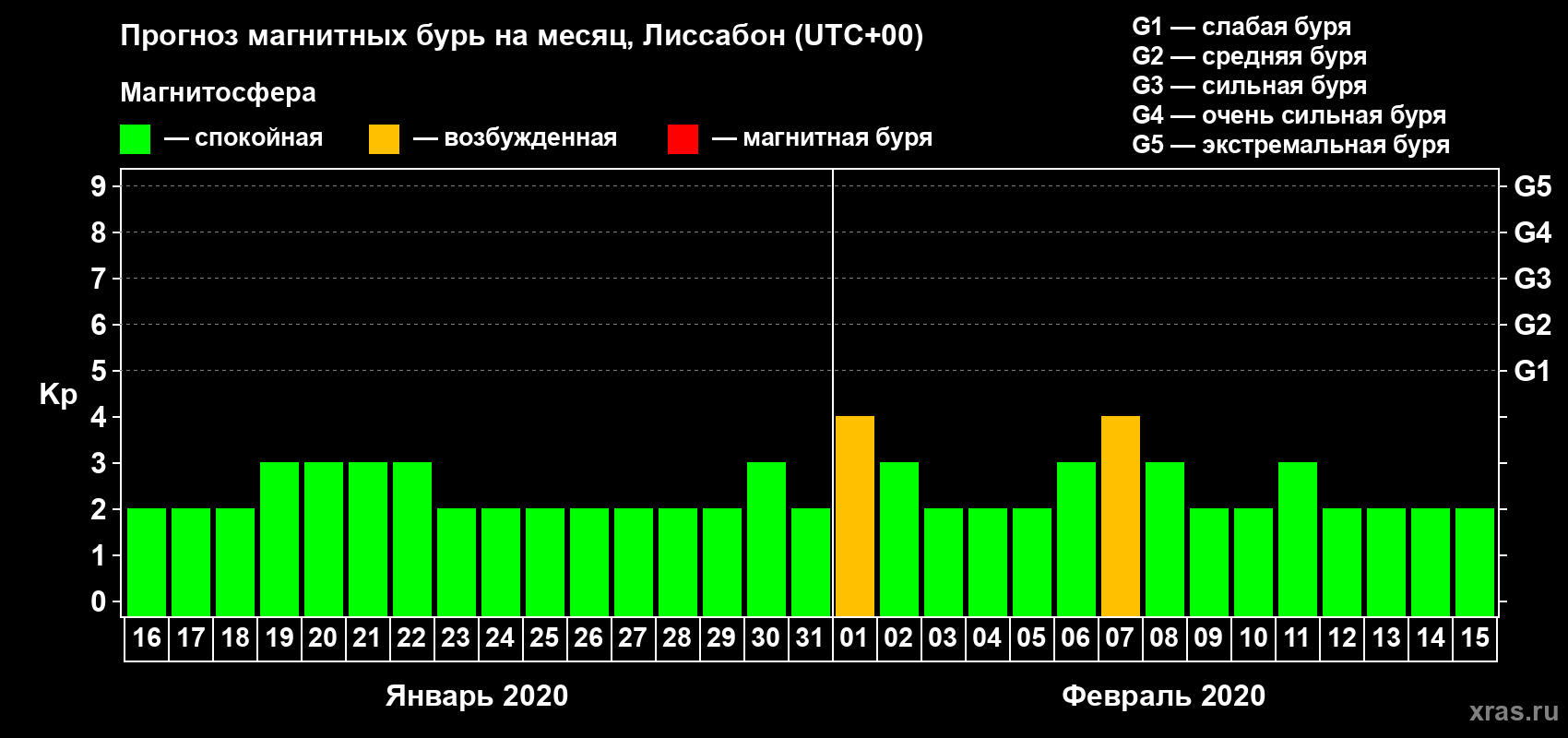 Прогноз максимального суточного геомагнитного индекса Kp на <b>1 месяц</b> (31 день) <b>с 16 января по 15 февраля 2020 г</b>