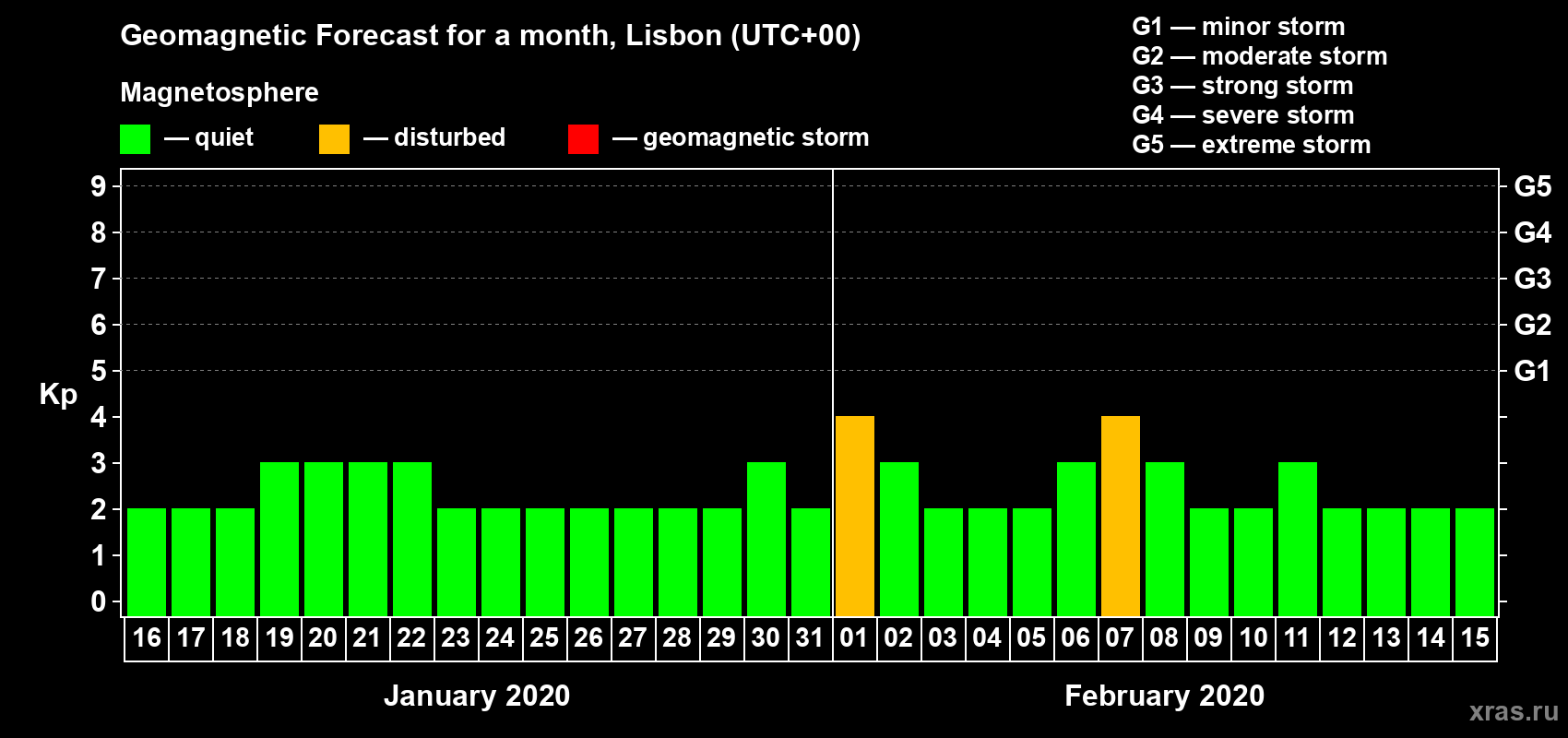 Forecast of the daily maximal value of geomagnetic index Kp for <b>1 month</b> (31 days) <b>from Jan 16, 2020 to Feb 15, 2020</b>