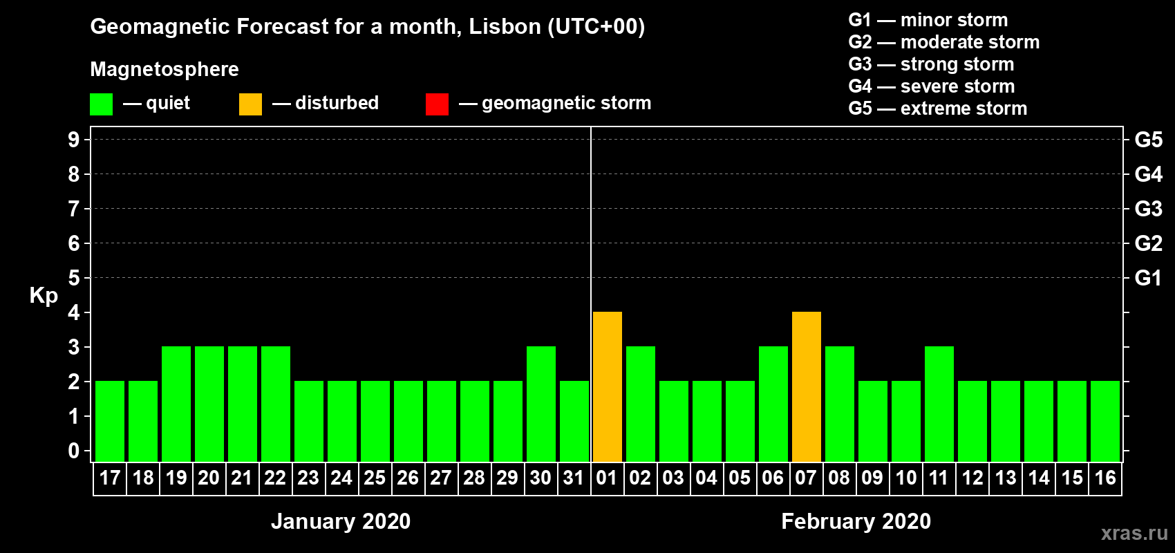 Forecast of the daily maximal value of geomagnetic index Kp for <b>1 month</b> (31 days) <b>from Jan 17, 2020 to Feb 16, 2020</b>
