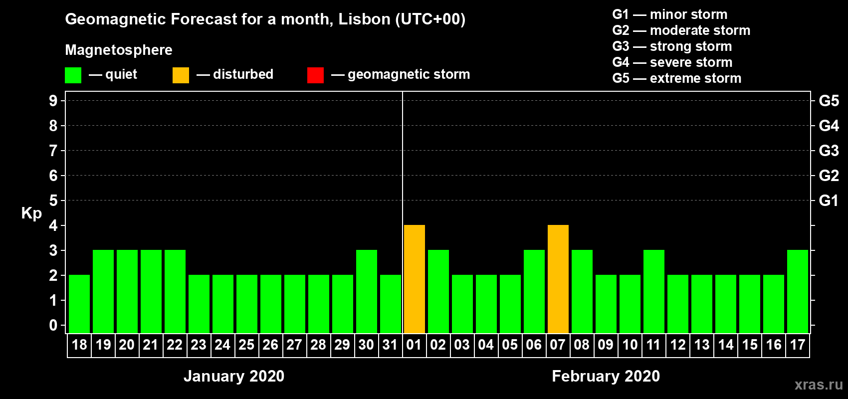 Forecast of the daily maximal value of geomagnetic index Kp for <b>1 month</b> (31 days) <b>from Jan 18, 2020 to Feb 17, 2020</b>