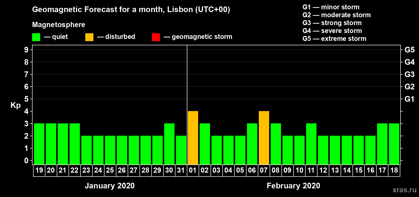 Forecast of the daily maximal value of geomagnetic index Kp for <b>1 month</b> (31 days) <b>from Jan 19, 2020 to Feb 18, 2020</b>
