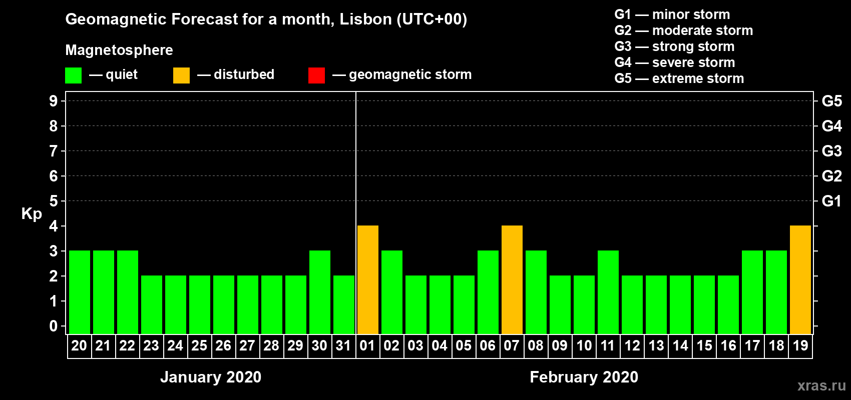 Forecast of the daily maximal value of geomagnetic index Kp for <b>1 month</b> (31 days) <b>from Jan 20, 2020 to Feb 19, 2020</b>