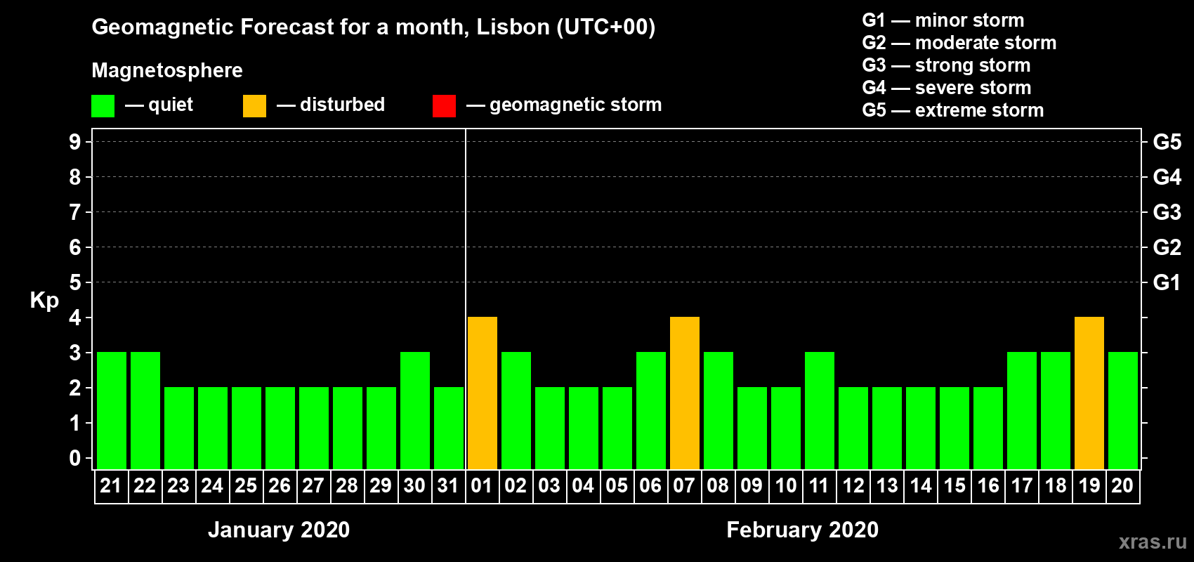 Forecast of the daily maximal value of geomagnetic index Kp for <b>1 month</b> (31 days) <b>from Jan 21, 2020 to Feb 20, 2020</b>