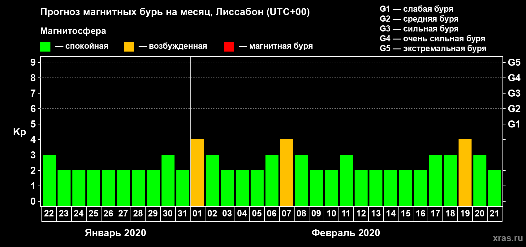 Прогноз максимального суточного геомагнитного индекса Kp на <b>1 месяц</b> (31 день) <b>с 22 января по 21 февраля 2020 г</b>