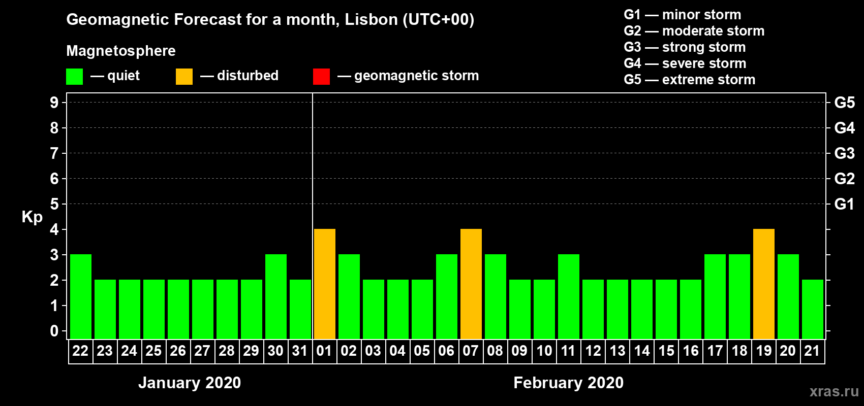 Forecast of the daily maximal value of geomagnetic index Kp for <b>1 month</b> (31 days) <b>from Jan 22, 2020 to Feb 21, 2020</b>