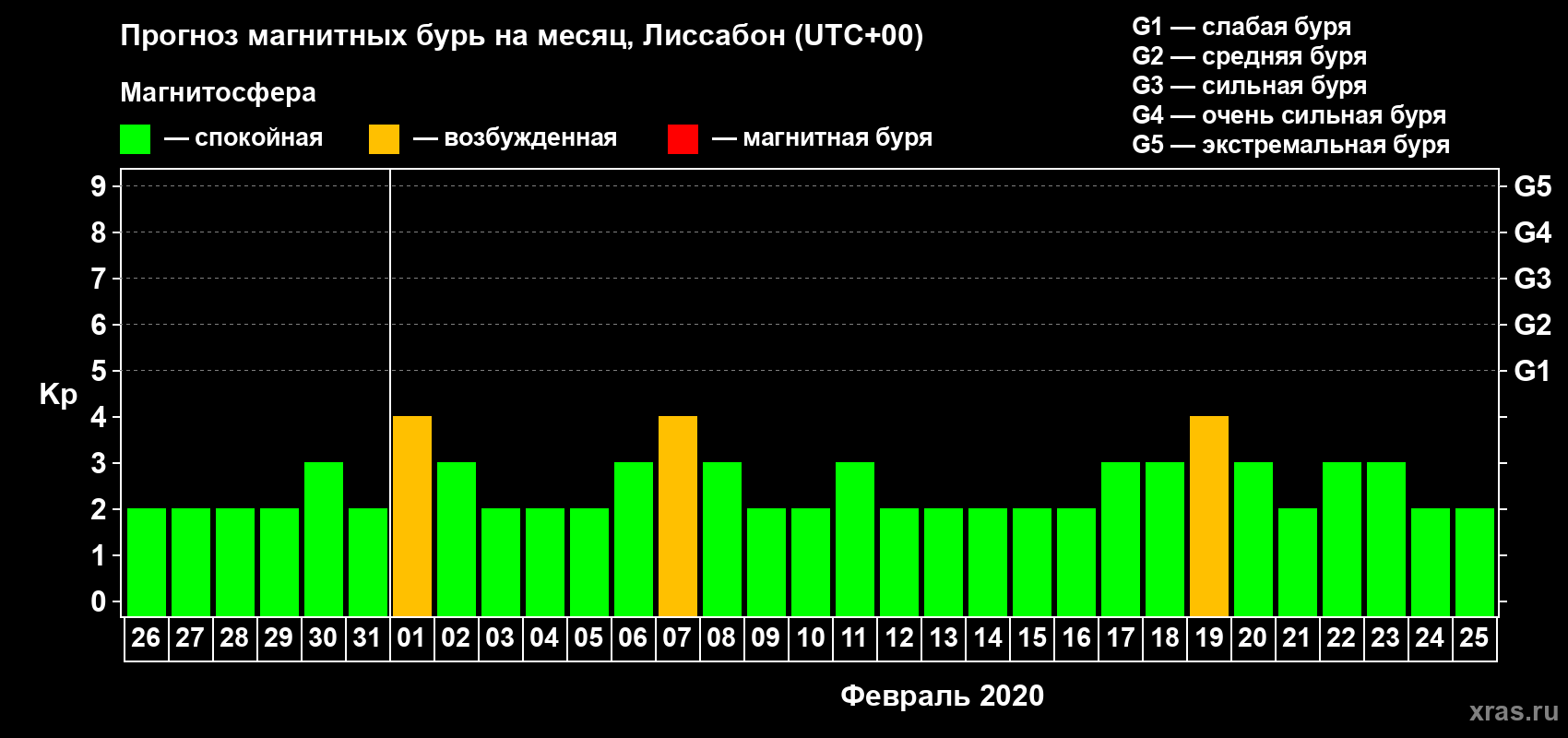 Прогноз максимального суточного геомагнитного индекса Kp на <b>1 месяц</b> (31 день) <b>с 26 января по 25 февраля 2020 г</b>
