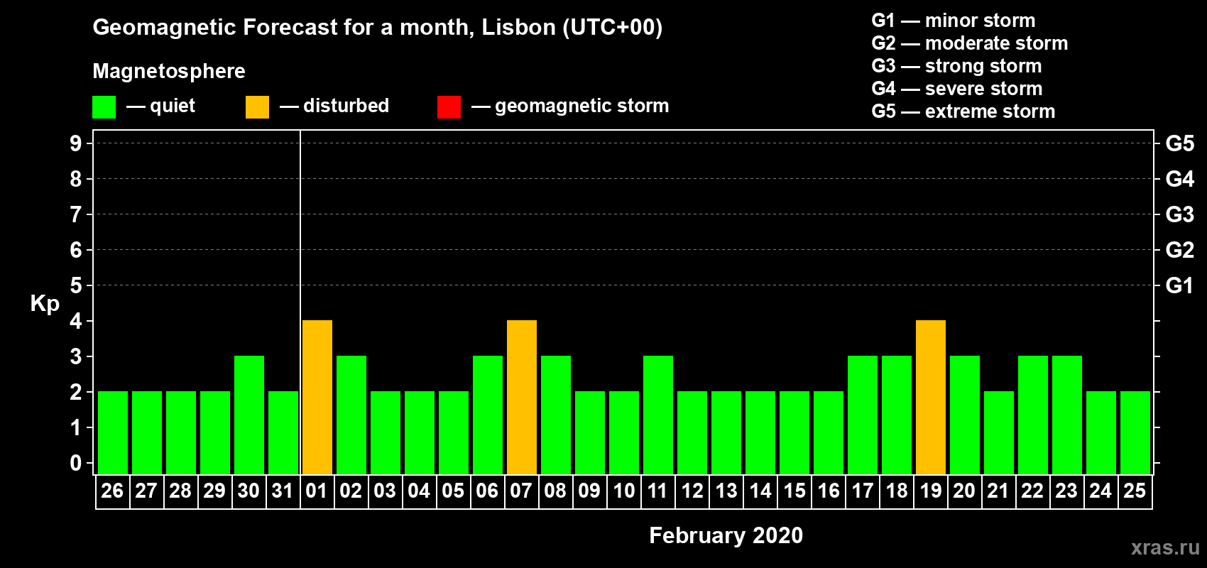 Forecast of the daily maximal value of geomagnetic index Kp for <b>1 month</b> (31 days) <b>from Jan 26, 2020 to Feb 25, 2020</b>
