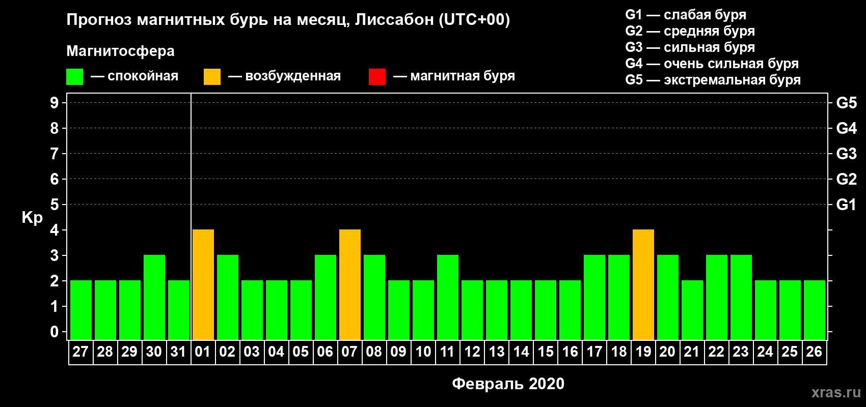 Прогноз максимального суточного геомагнитного индекса Kp на <b>1 месяц</b> (31 день) <b>с 27 января по 26 февраля 2020 г</b>