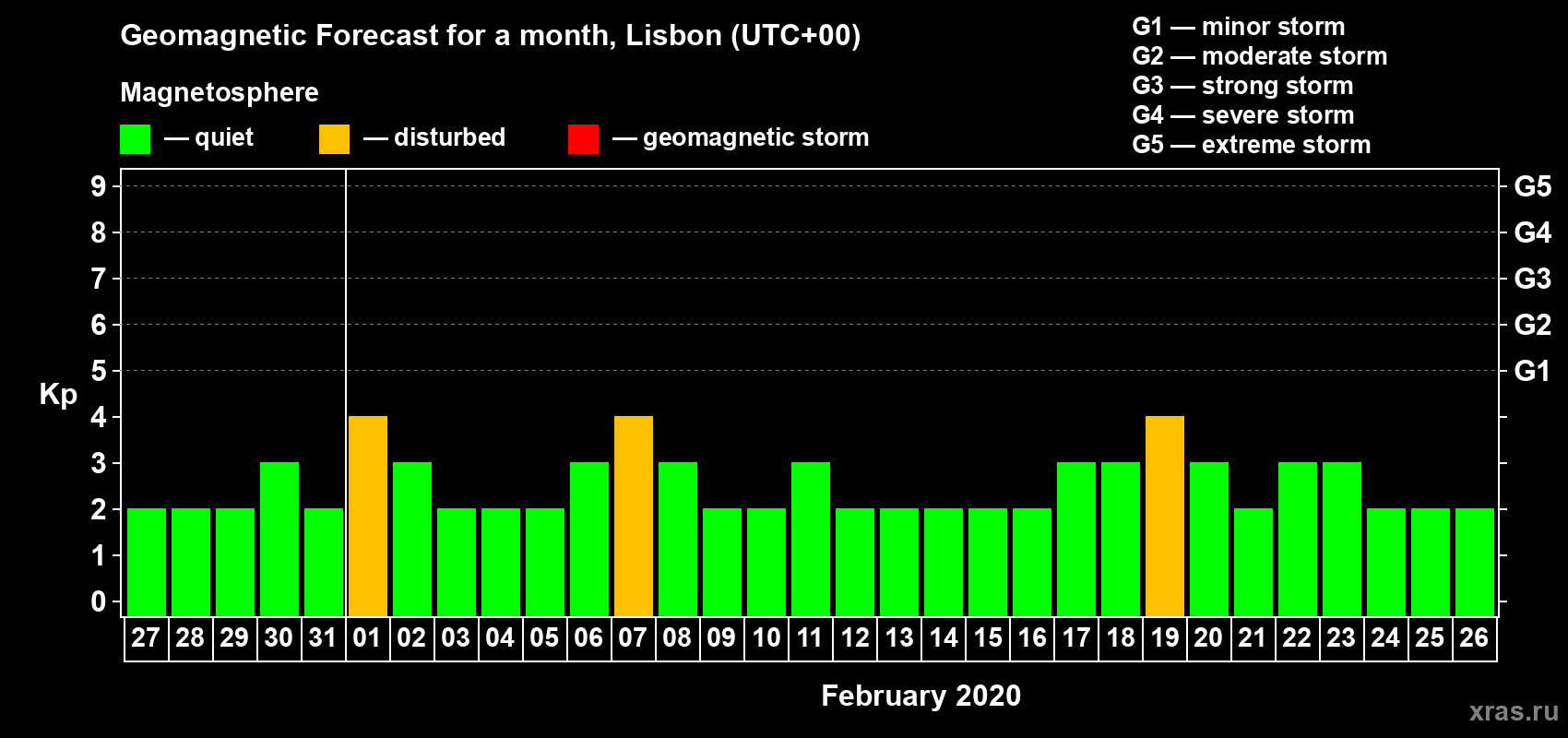 Forecast of the daily maximal value of geomagnetic index Kp for <b>1 month</b> (31 days) <b>from Jan 27, 2020 to Feb 26, 2020</b>