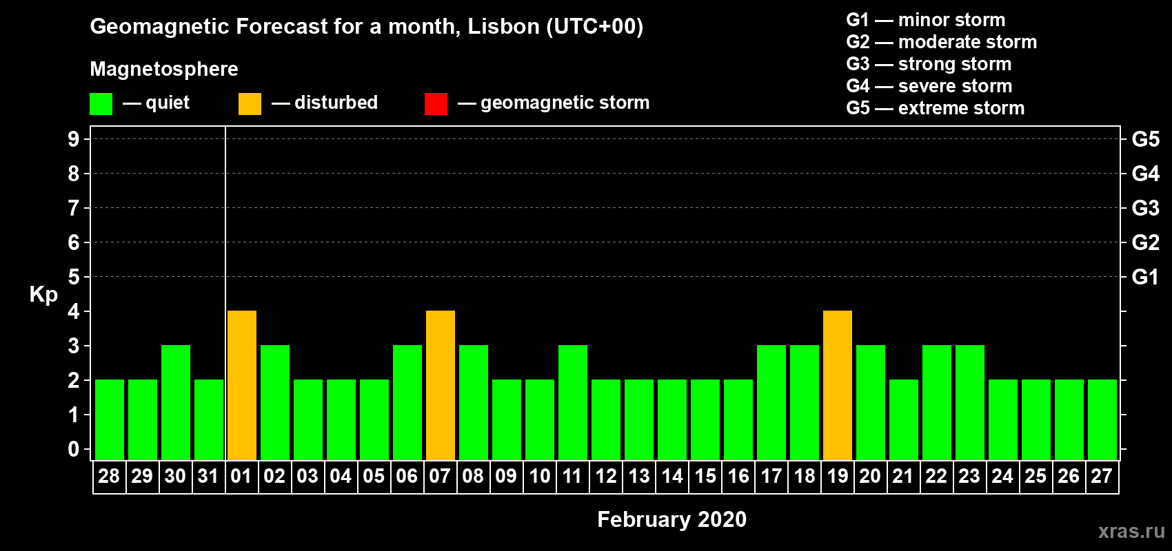 Forecast of the daily maximal value of geomagnetic index Kp for <b>1 month</b> (31 days) <b>from Jan 28, 2020 to Feb 27, 2020</b>