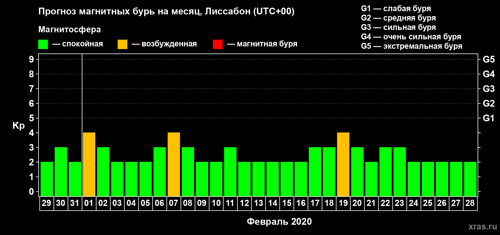 Прогноз максимального суточного геомагнитного индекса Kp на <b>1 месяц</b> (31 день) <b>с 29 января по 28 февраля 2020 г</b>