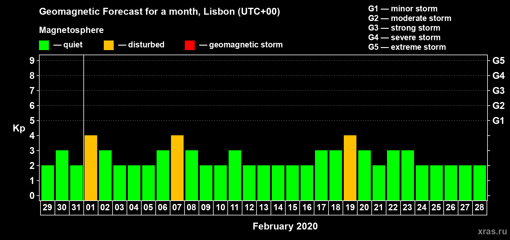 Forecast of the daily maximal value of geomagnetic index Kp for <b>1 month</b> (31 days) <b>from Jan 29, 2020 to Feb 28, 2020</b>