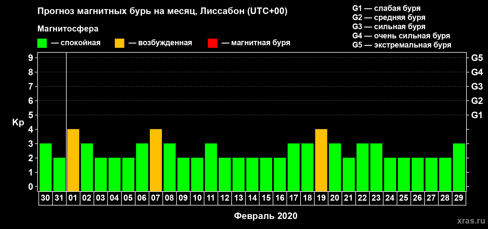 Прогноз максимального суточного геомагнитного индекса Kp на <b>1 месяц</b> (31 день) <b>с 30 января по 29 февраля 2020 г</b>