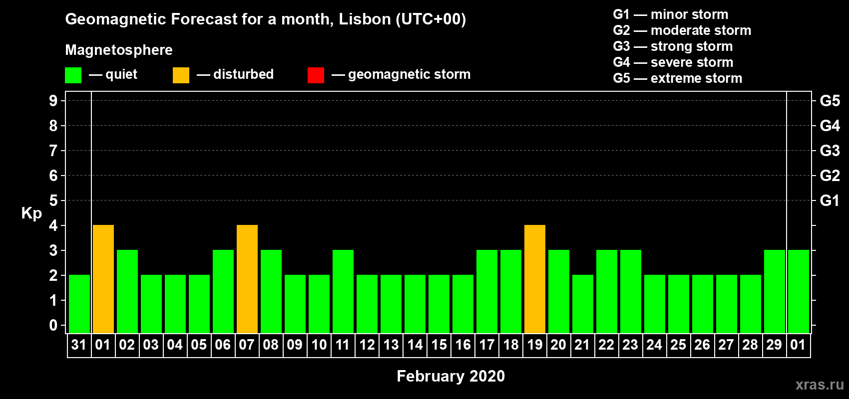 Forecast of the daily maximal value of geomagnetic index Kp for <b>1 month</b> (31 days) <b>from Jan 31, 2020 to Mar 01, 2020</b>