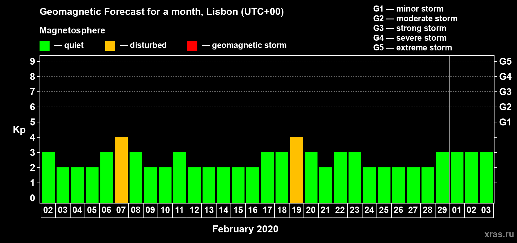Forecast of the daily maximal value of geomagnetic index Kp for <b>1 month</b> (31 days) <b>from Feb 02, 2020 to Mar 03, 2020</b>