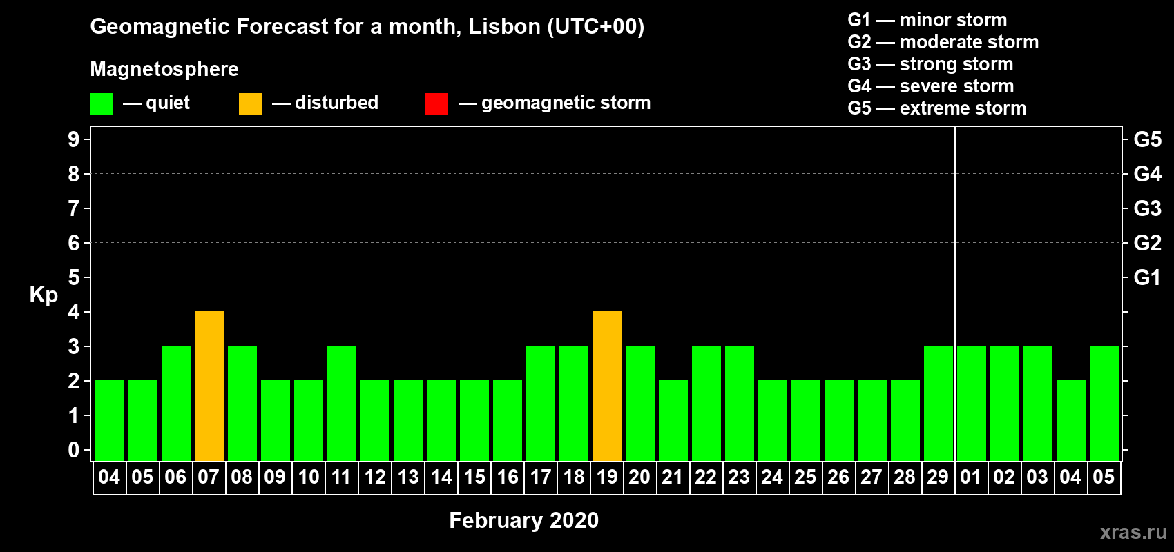Forecast of the daily maximal value of geomagnetic index Kp for <b>1 month</b> (31 days) <b>from Feb 04, 2020 to Mar 05, 2020</b>