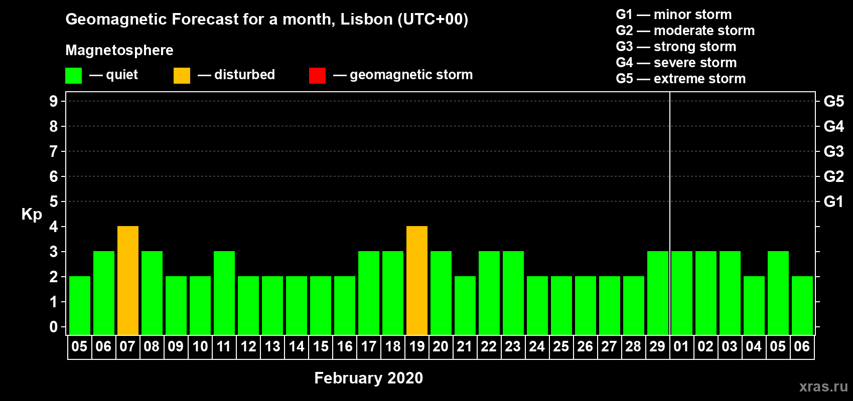 Forecast of the daily maximal value of geomagnetic index Kp for <b>1 month</b> (31 days) <b>from Feb 05, 2020 to Mar 06, 2020</b>