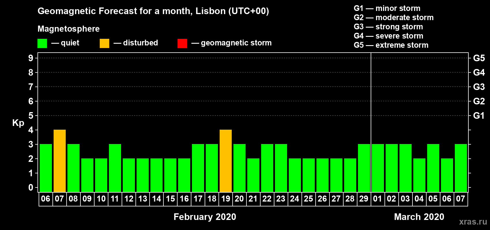 Forecast of the daily maximal value of geomagnetic index Kp for <b>1 month</b> (31 days) <b>from Feb 06, 2020 to Mar 07, 2020</b>