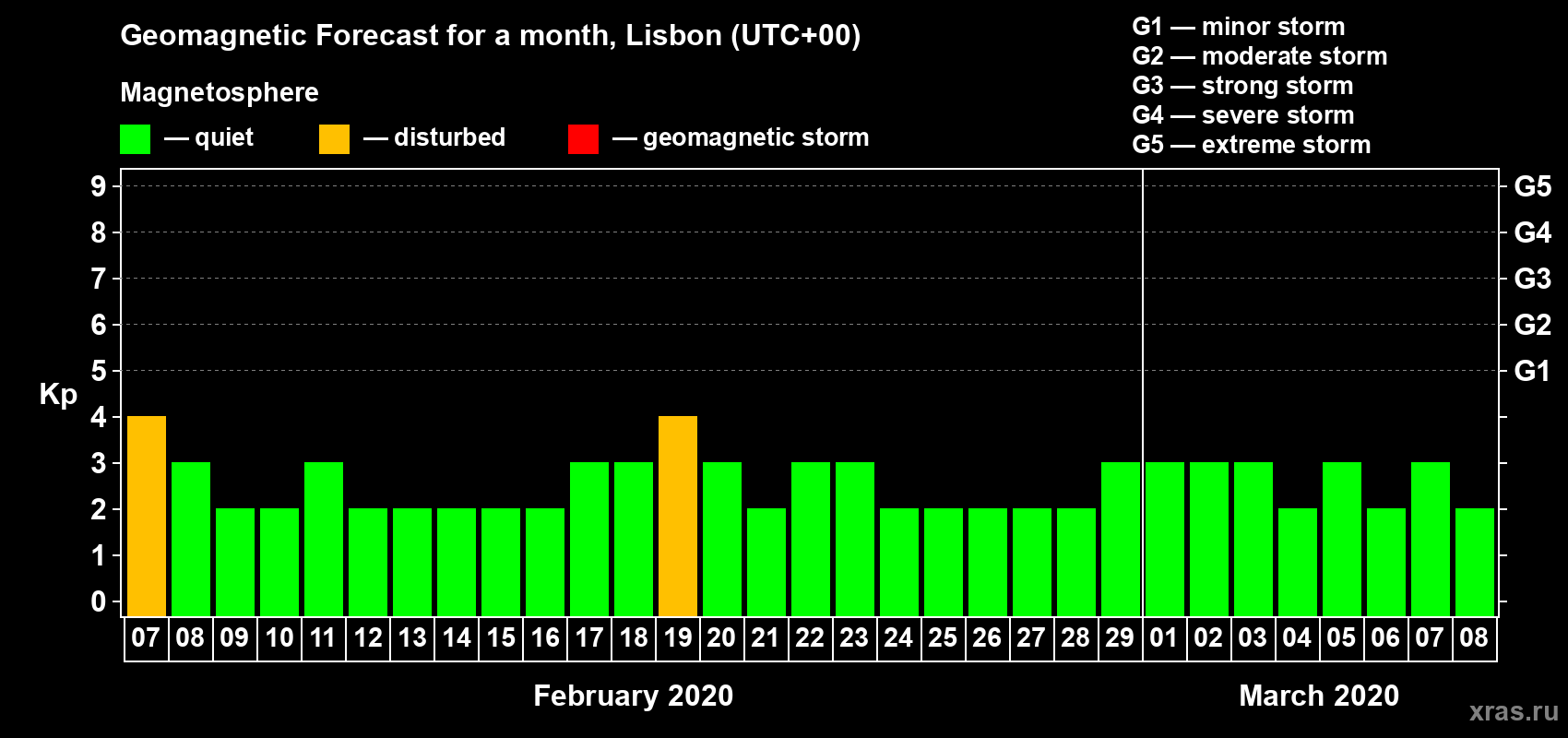 Forecast of the daily maximal value of geomagnetic index Kp for <b>1 month</b> (31 days) <b>from Feb 07, 2020 to Mar 08, 2020</b>
