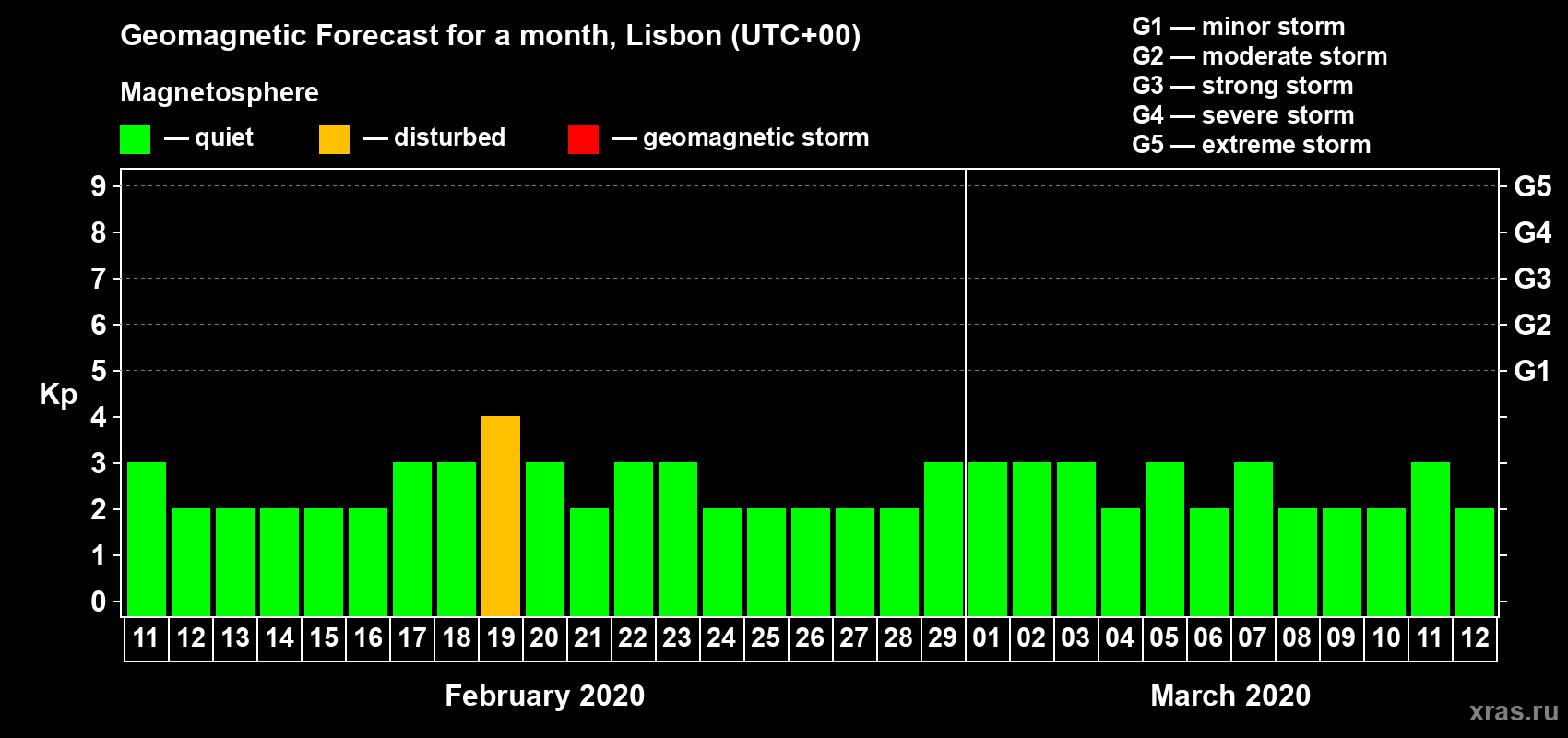 Forecast of the daily maximal value of geomagnetic index Kp for <b>1 month</b> (31 days) <b>from Feb 11, 2020 to Mar 12, 2020</b>