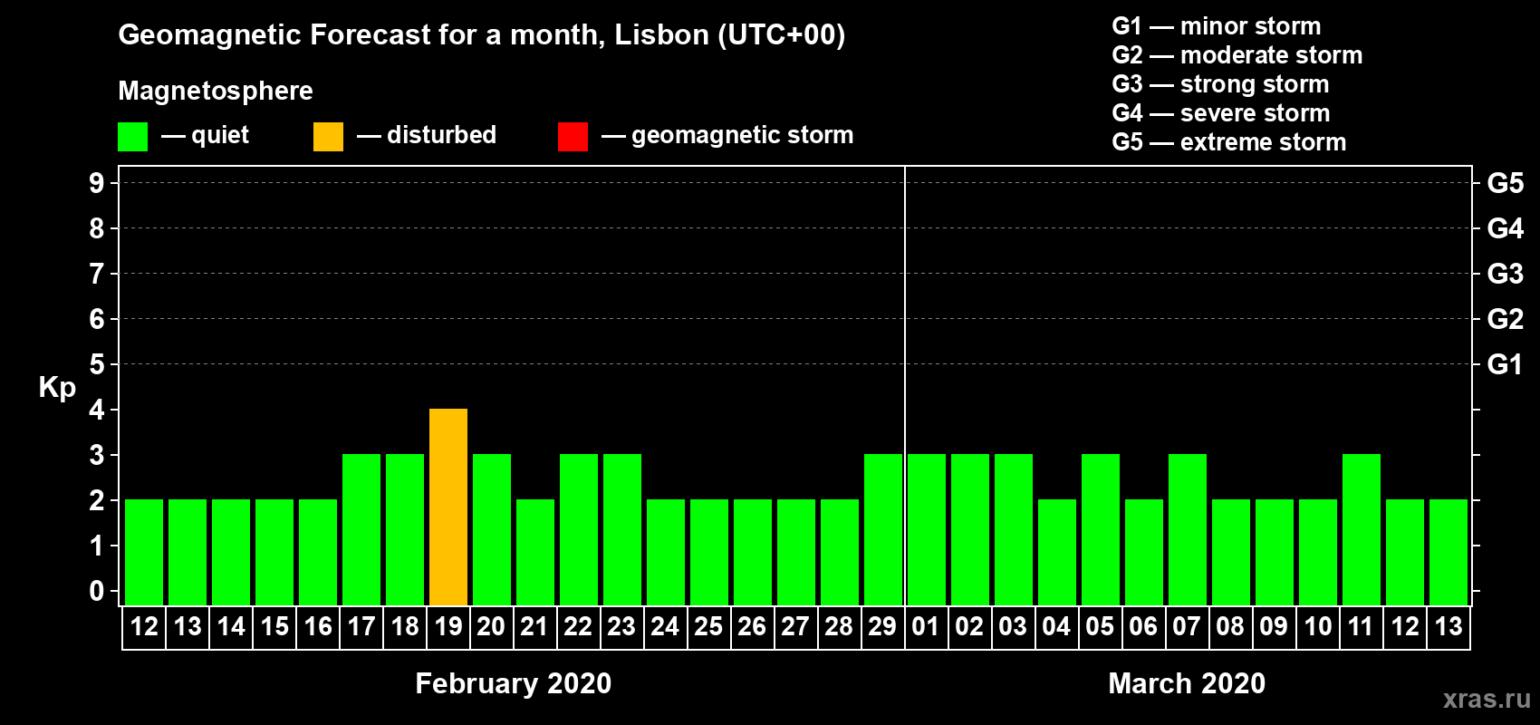 Forecast of the daily maximal value of geomagnetic index Kp for <b>1 month</b> (31 days) <b>from Feb 12, 2020 to Mar 13, 2020</b>