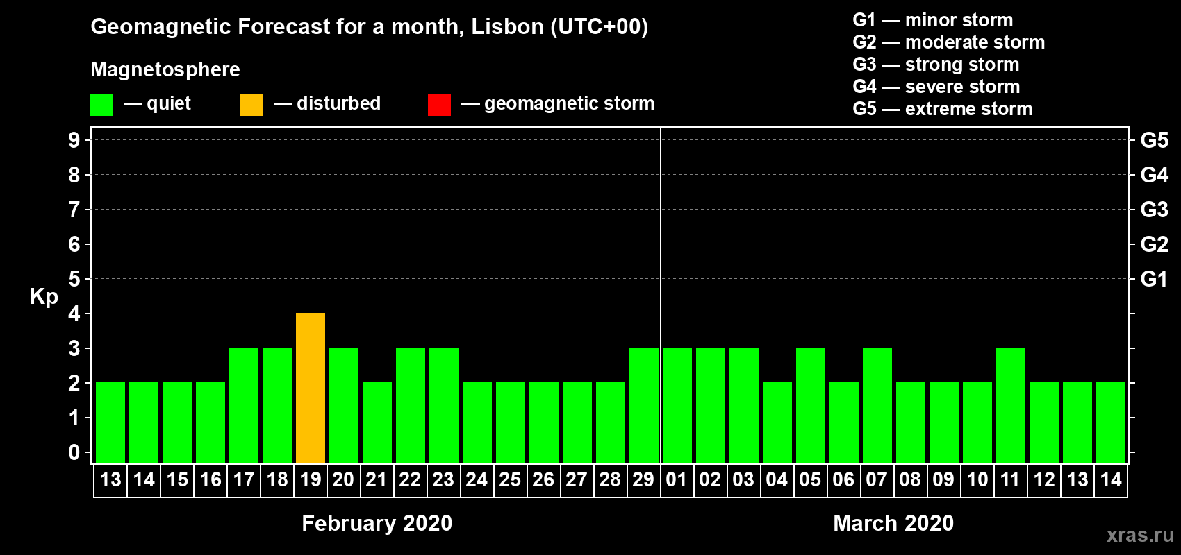 Forecast of the daily maximal value of geomagnetic index Kp for <b>1 month</b> (31 days) <b>from Feb 13, 2020 to Mar 14, 2020</b>