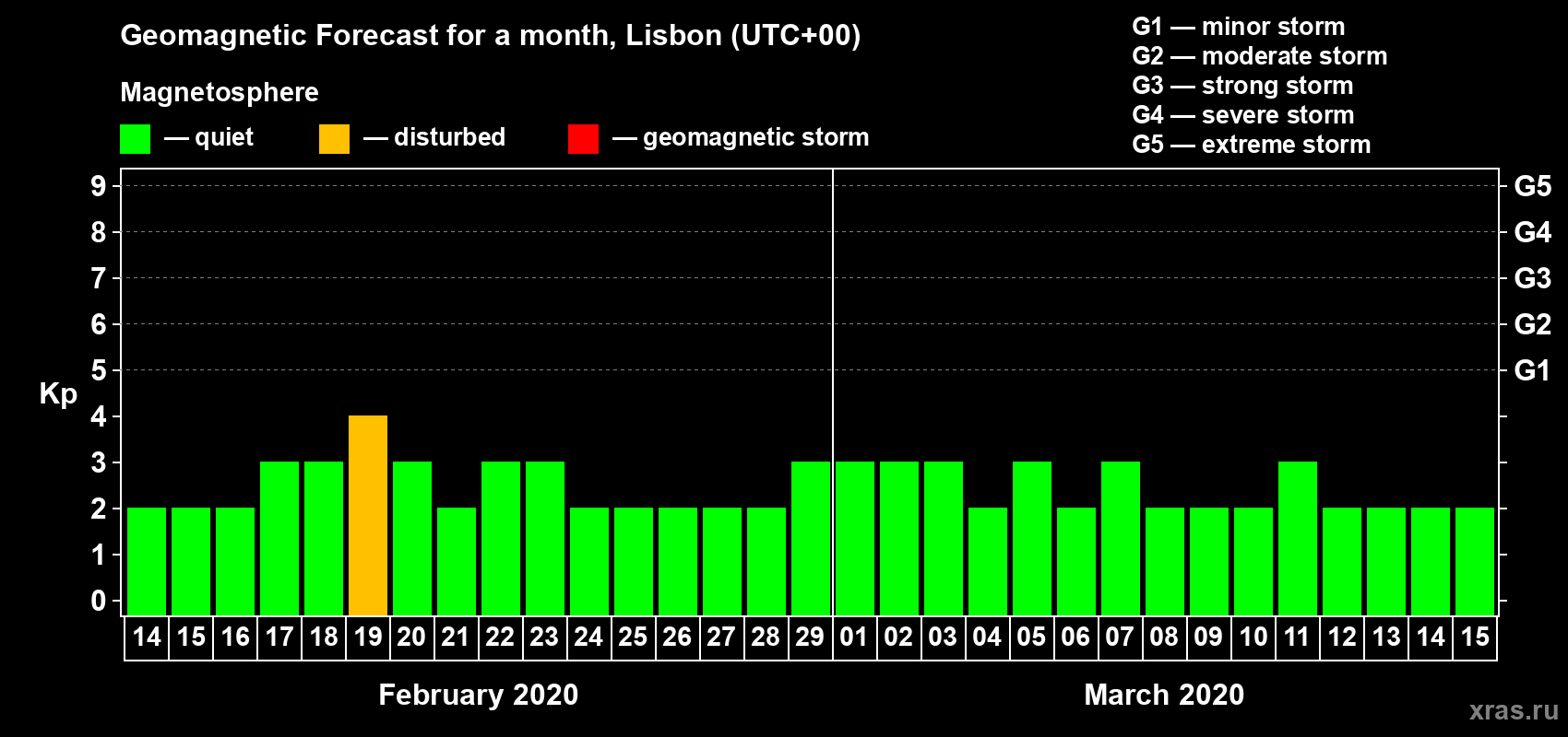 Forecast of the daily maximal value of geomagnetic index Kp for <b>1 month</b> (31 days) <b>from Feb 14, 2020 to Mar 15, 2020</b>