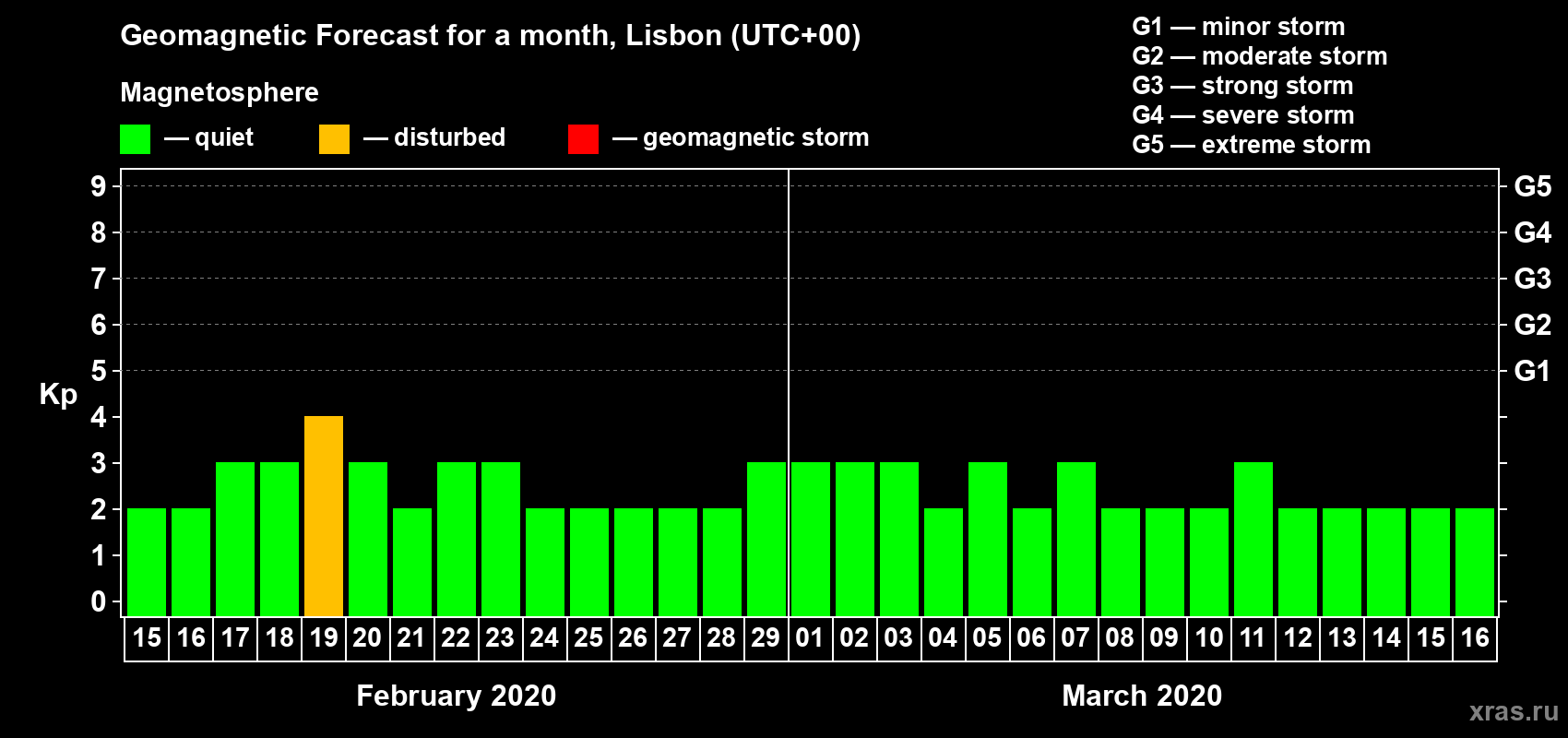 Forecast of the daily maximal value of geomagnetic index Kp for <b>1 month</b> (31 days) <b>from Feb 15, 2020 to Mar 16, 2020</b>
