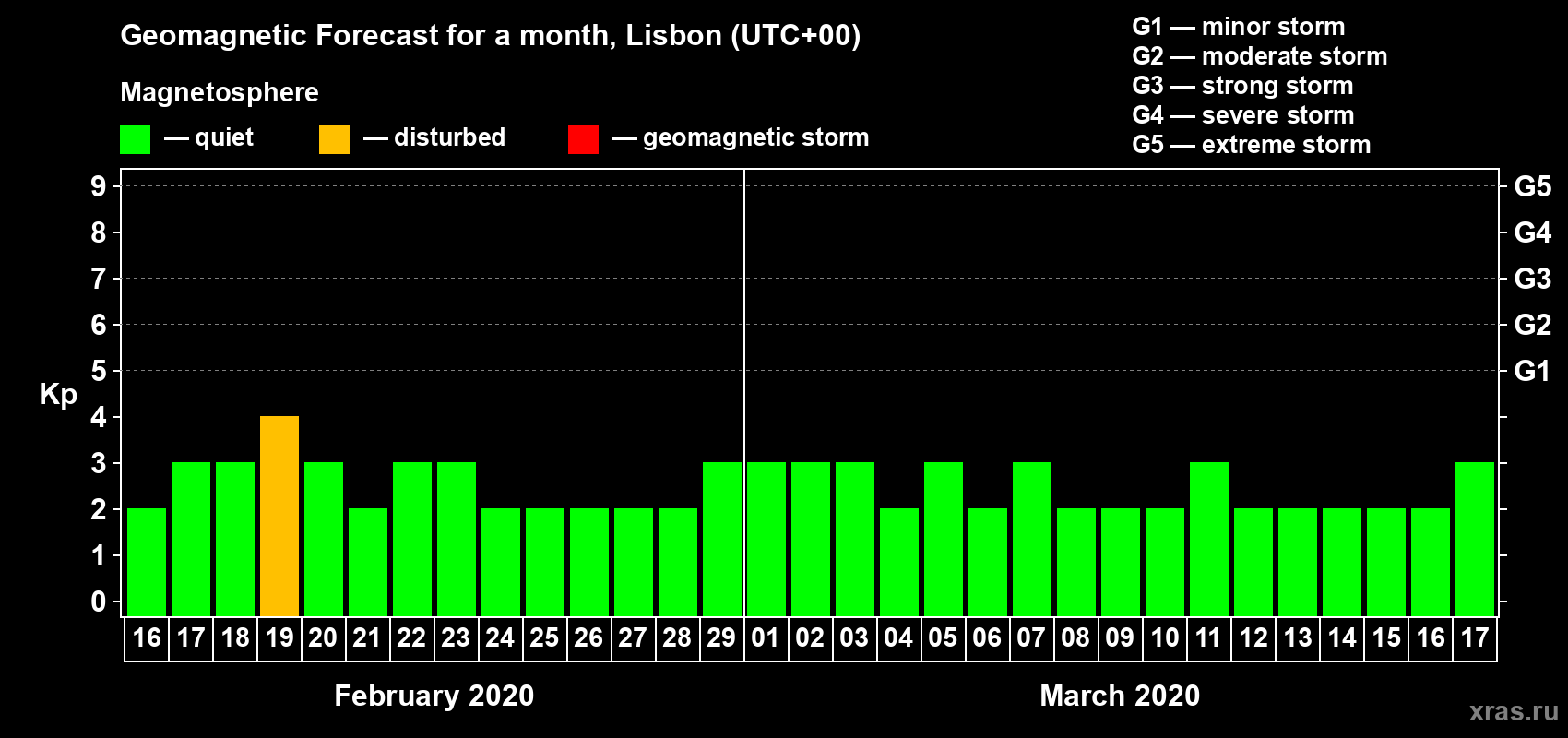 Forecast of the daily maximal value of geomagnetic index Kp for <b>1 month</b> (31 days) <b>from Feb 16, 2020 to Mar 17, 2020</b>