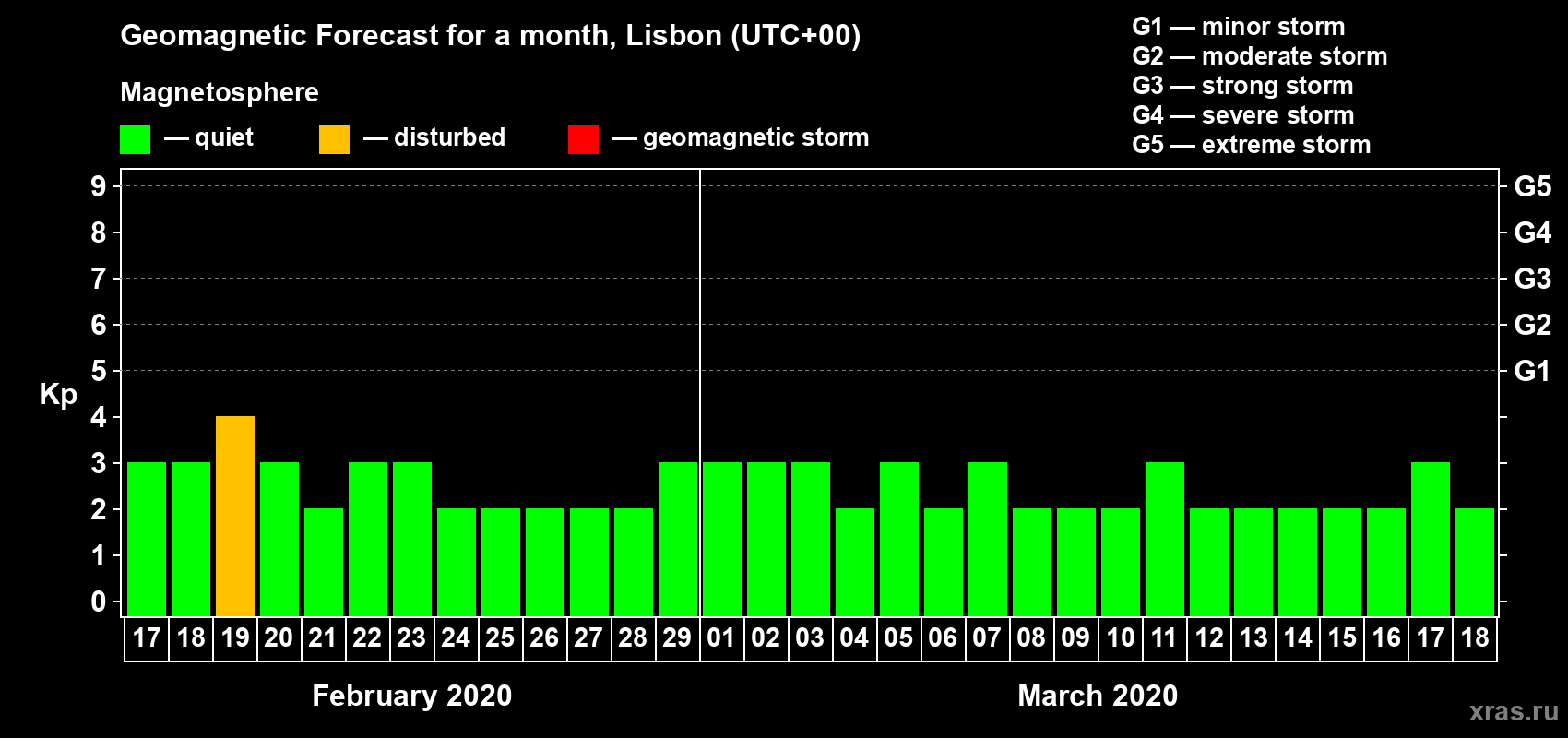 Forecast of the daily maximal value of geomagnetic index Kp for <b>1 month</b> (31 days) <b>from Feb 17, 2020 to Mar 18, 2020</b>