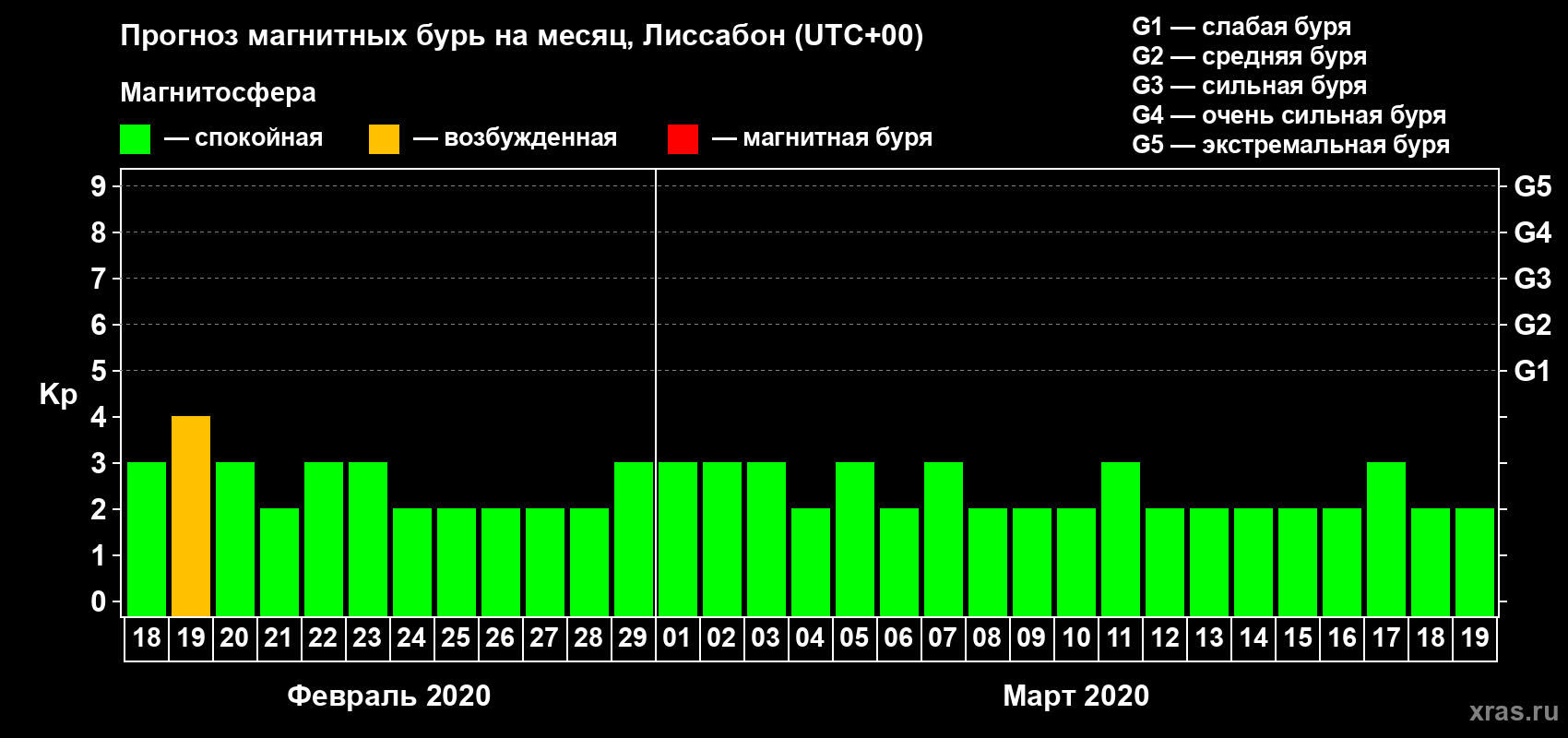 Прогноз максимального суточного геомагнитного индекса Kp на <b>1 месяц</b> (31 день) <b>с 18 февраля по 19 марта 2020 г</b>
