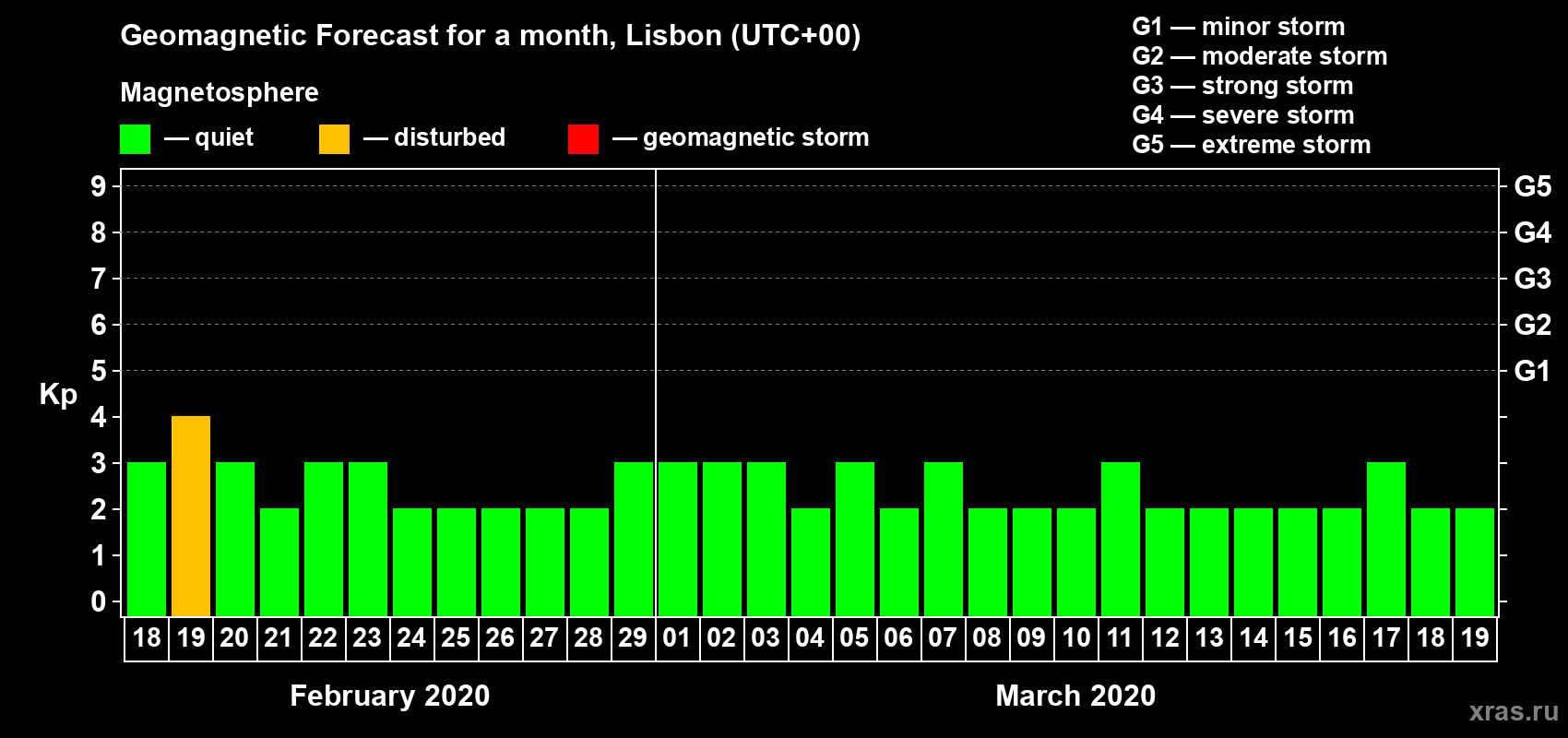 Forecast of the daily maximal value of geomagnetic index Kp for <b>1 month</b> (31 days) <b>from Feb 18, 2020 to Mar 19, 2020</b>