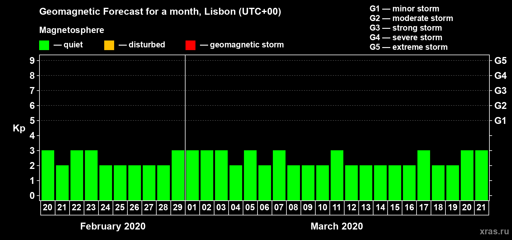 Forecast of the daily maximal value of geomagnetic index Kp for <b>1 month</b> (31 days) <b>from Feb 20, 2020 to Mar 21, 2020</b>