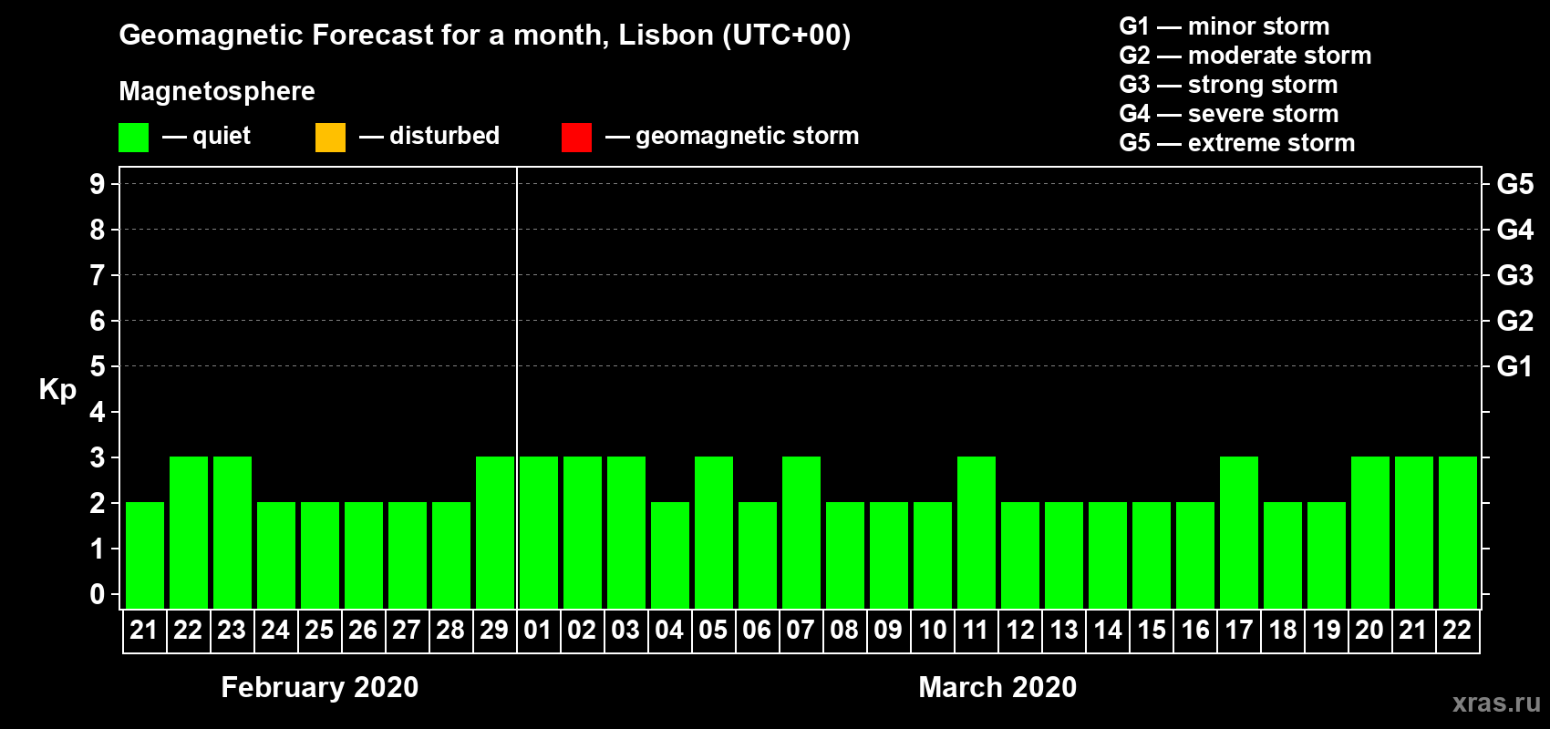Forecast of the daily maximal value of geomagnetic index Kp for <b>1 month</b> (31 days) <b>from Feb 21, 2020 to Mar 22, 2020</b>
