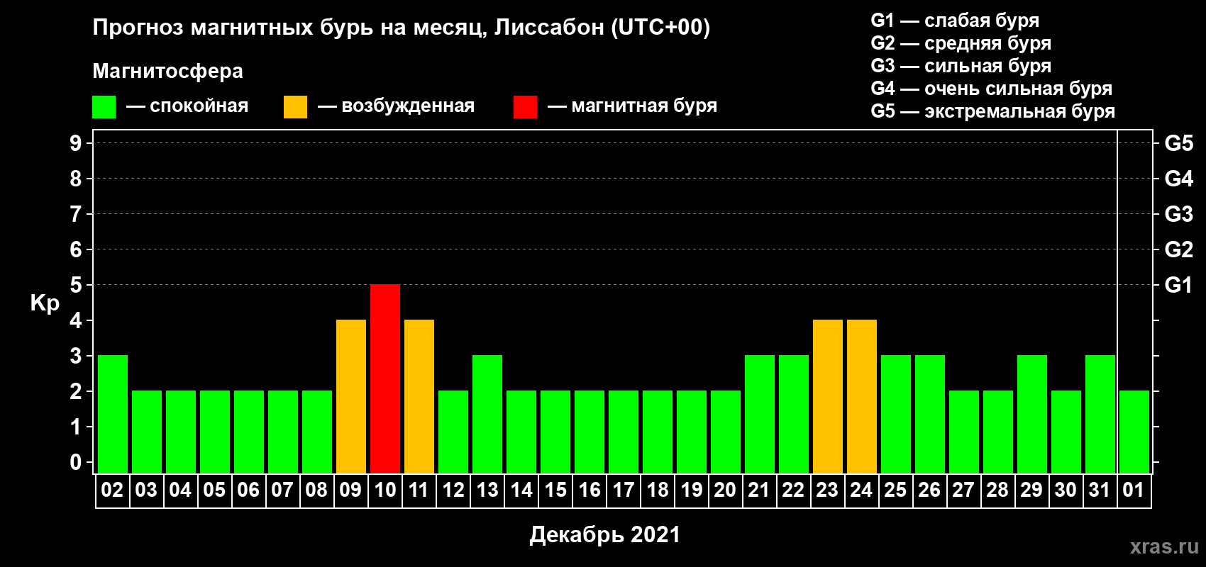 Прогноз максимального суточного геомагнитного индекса Kp на <b>1 месяц</b> (31 день) <b>с 02 декабря 2020 г по 01 января 2021 г</b>
