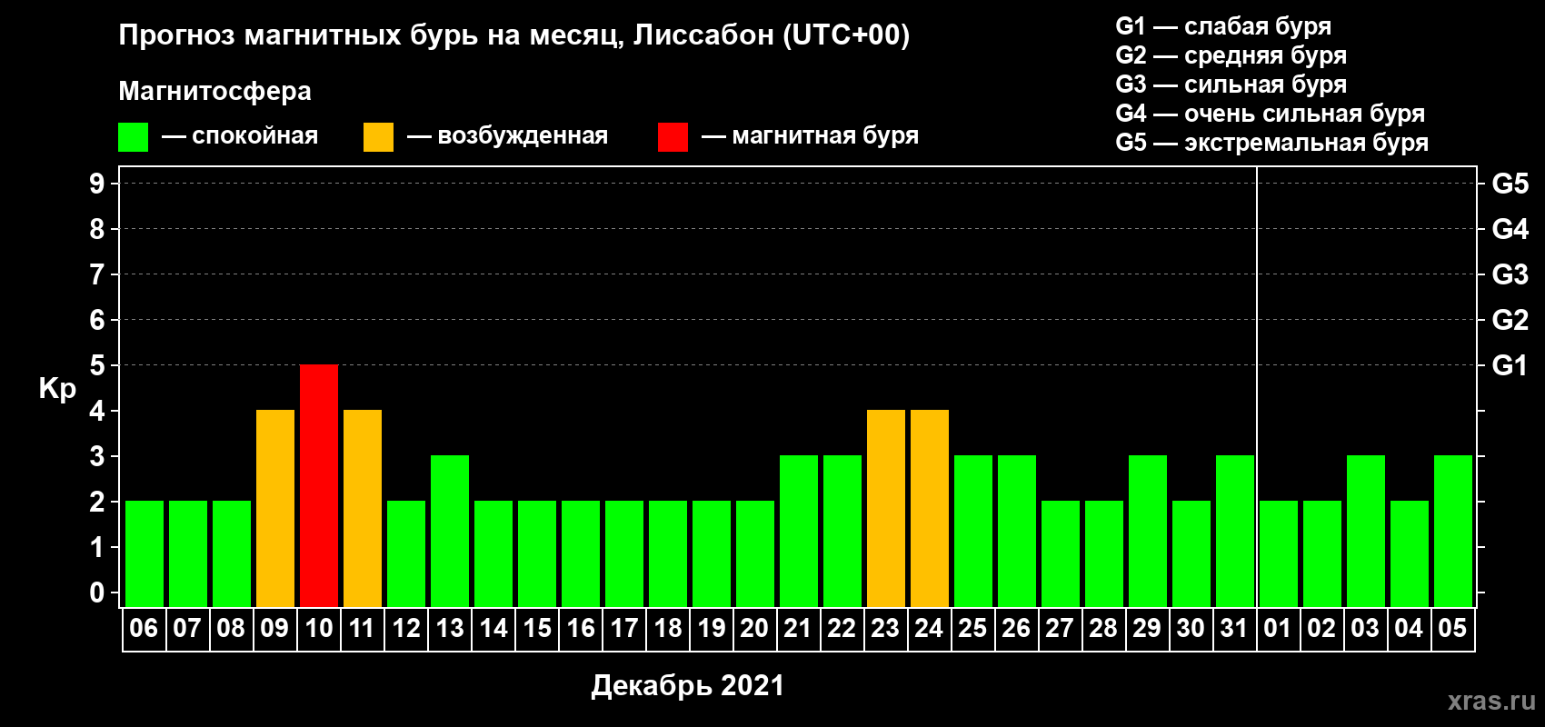 Прогноз максимального суточного геомагнитного индекса Kp на <b>1 месяц</b> (31 день) <b>с 06 декабря 2020 г по 05 января 2021 г</b>