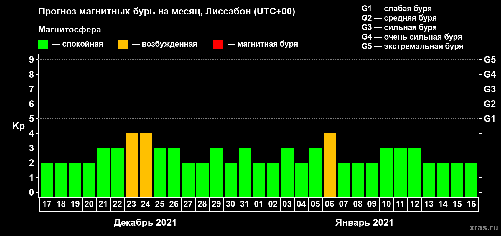 Прогноз максимального суточного геомагнитного индекса Kp на <b>1 месяц</b> (31 день) <b>с 17 декабря 2020 г по 16 января 2021 г</b>