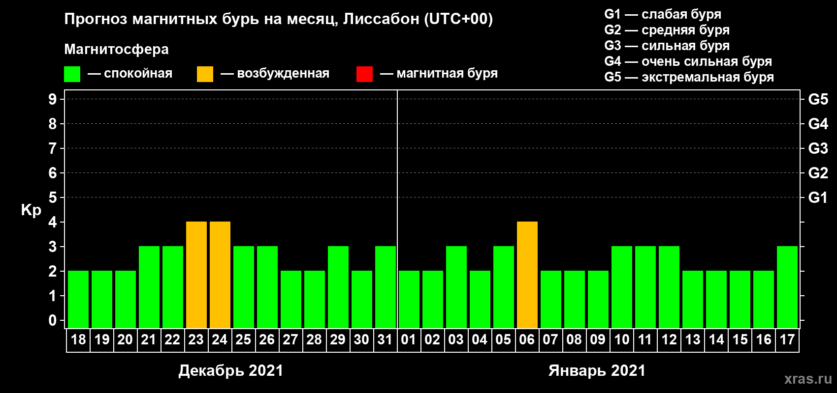 Прогноз максимального суточного геомагнитного индекса Kp на <b>1 месяц</b> (31 день) <b>с 18 декабря 2020 г по 17 января 2021 г</b>