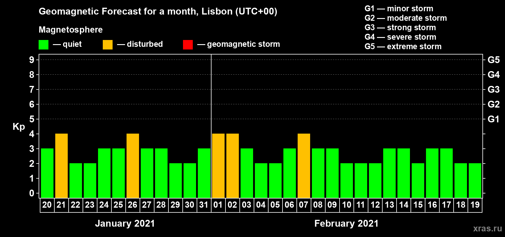 Forecast of the daily maximal value of geomagnetic index Kp for <b>1 month</b> (31 days) <b>from Jan 20, 2021 to Feb 19, 2021</b>