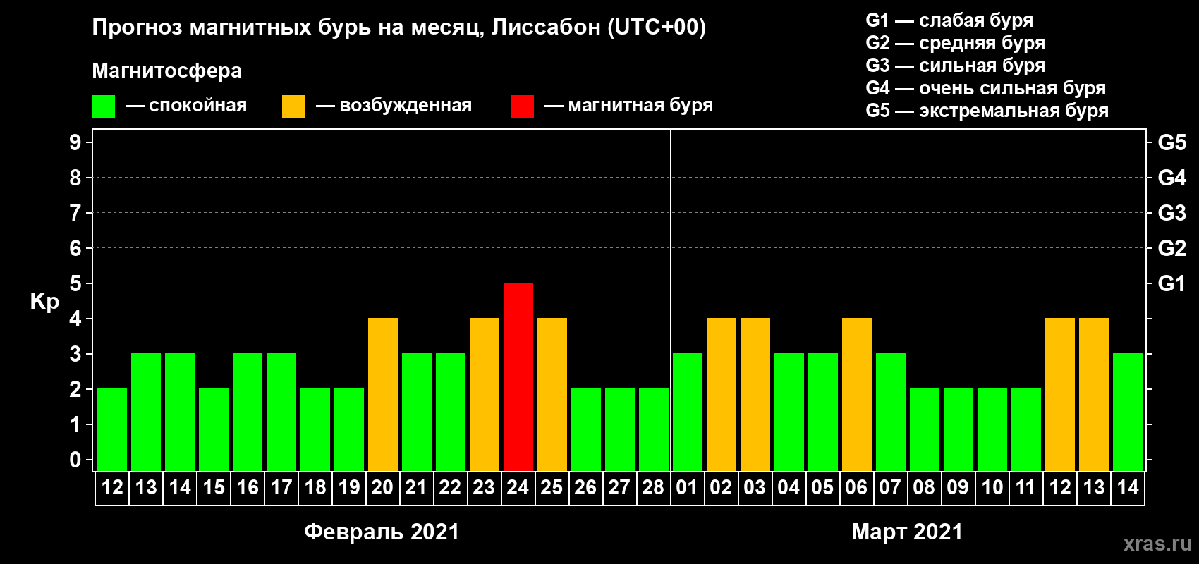 Прогноз максимального суточного геомагнитного индекса Kp на <b>1 месяц</b> (31 день) <b>с 12 февраля по 14 марта 2021 г</b>