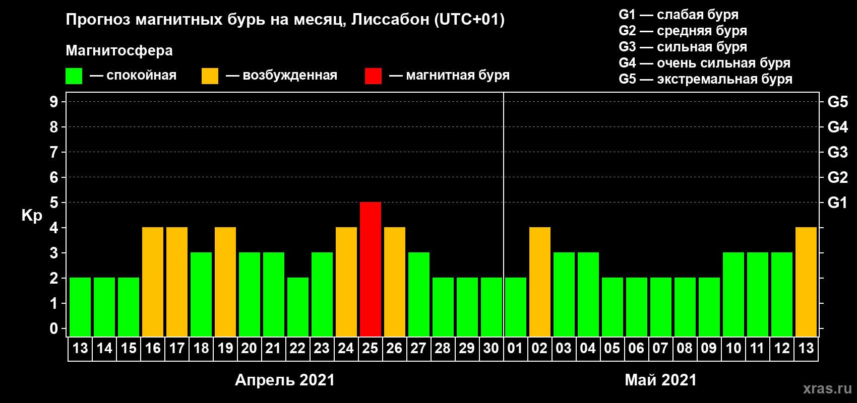 Прогноз максимального суточного геомагнитного индекса Kp на <b>1 месяц</b> (31 день) <b>с 13 апреля по 13 мая 2021 г</b>