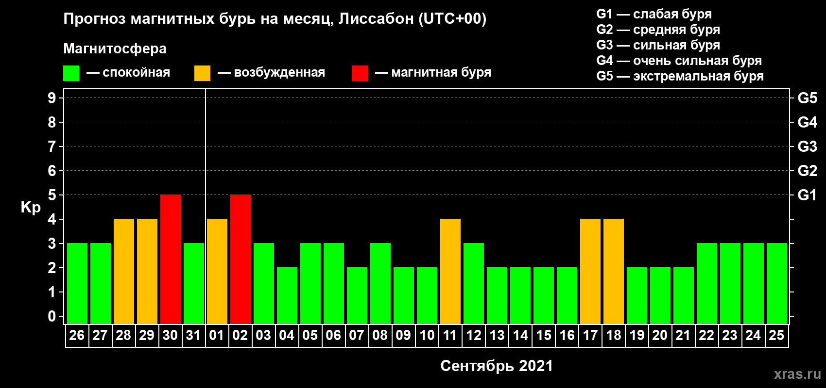 Прогноз максимального суточного геомагнитного индекса Kp на <b>1 месяц</b> (31 день) <b>с 26 августа по 25 сентября 2021 г</b>
