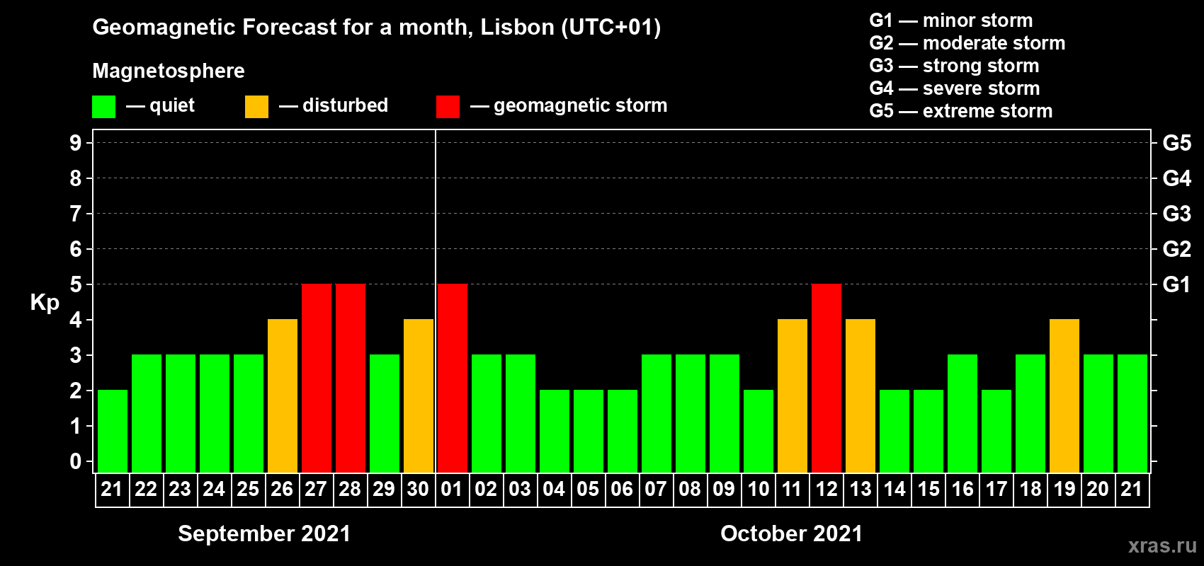 Forecast of the daily maximal value of geomagnetic index Kp for <b>1 month</b> (31 days) <b>from Sep 21, 2021 to Oct 21, 2021</b>