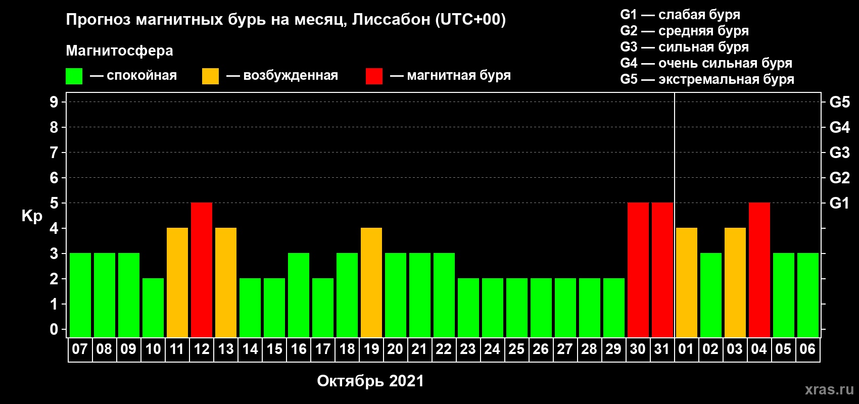 Прогноз максимального суточного геомагнитного индекса Kp на <b>1 месяц</b> (31 день) <b>с 07 октября по 06 ноября 2021 г</b>