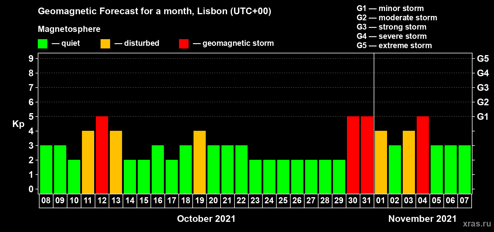 Forecast of the daily maximal value of geomagnetic index Kp for <b>1 month</b> (31 days) <b>from Oct 08, 2021 to Nov 07, 2021</b>