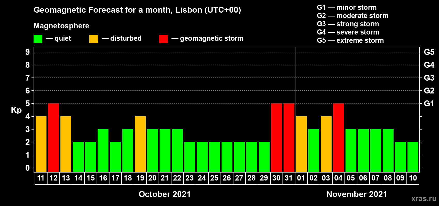 Forecast of the daily maximal value of geomagnetic index Kp for <b>1 month</b> (31 days) <b>from Oct 11, 2021 to Nov 10, 2021</b>