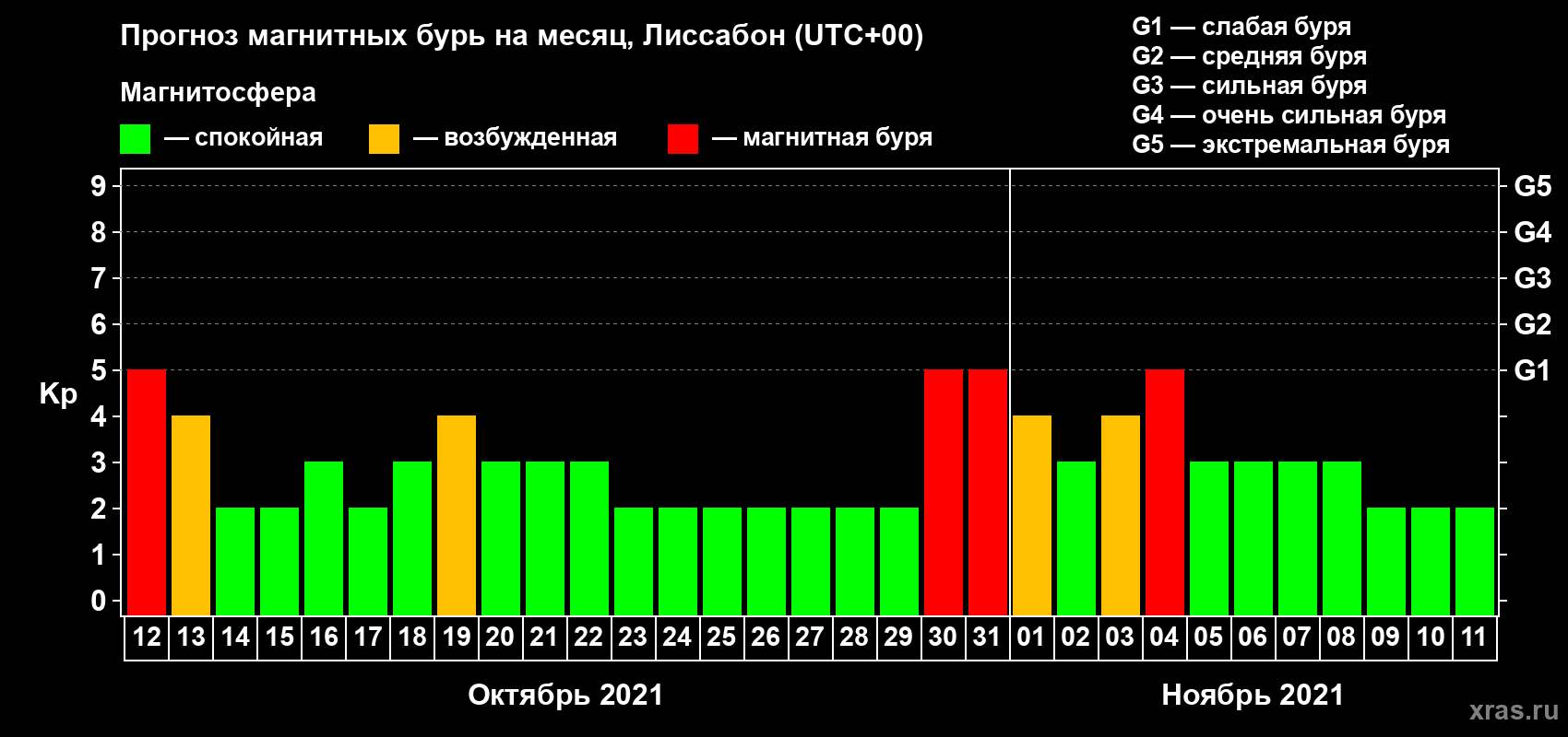 Прогноз максимального суточного геомагнитного индекса Kp на <b>1 месяц</b> (31 день) <b>с 12 октября по 11 ноября 2021 г</b>